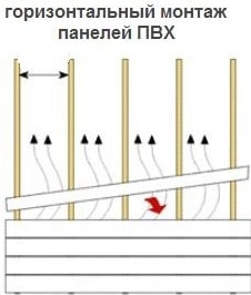горизонтальный монтаж вагонки ПВХ